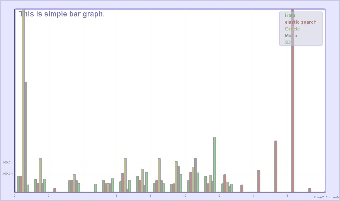 Bar Chart
