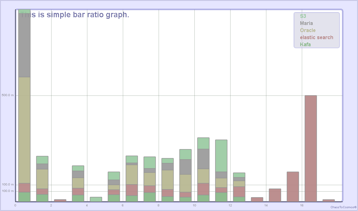 Bar Ratio Chart