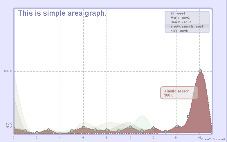 Interpolated Area Chart